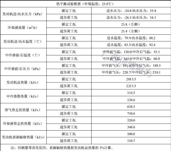 博杜安濰坊柴油發(fā)動(dòng)機(jī)熱平衡試驗(yàn)數(shù)據(jù)