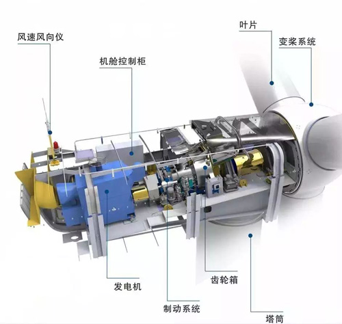 風力發(fā)電機原理