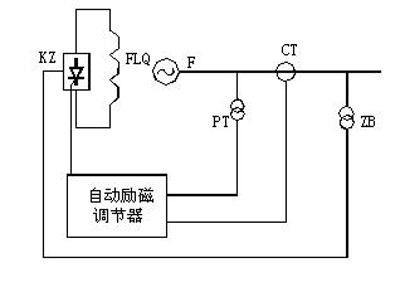 自勵系統(tǒng)（并勵、復勵）