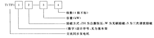 符號及數(shù)字代表發(fā)電機型號