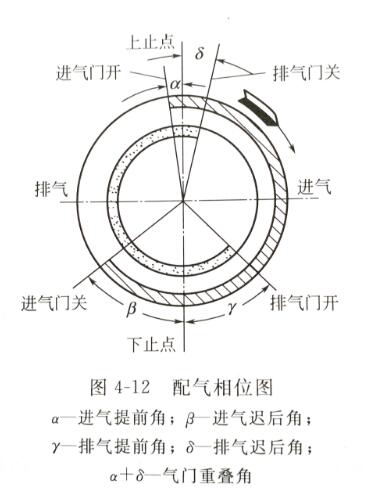 柴油機(jī)配氣相位圖