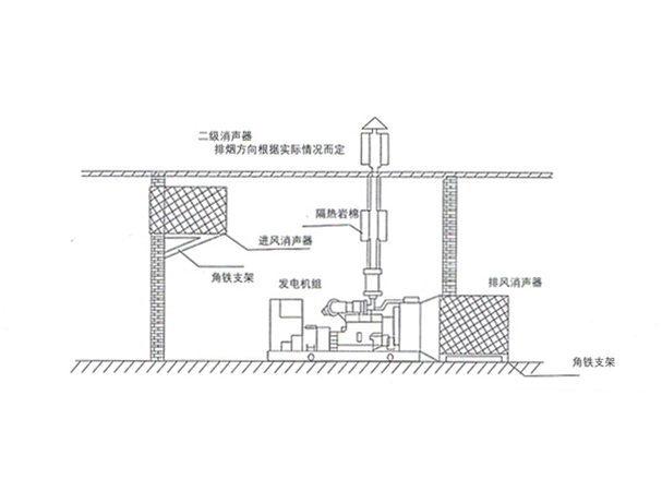 B型發(fā)電機(jī)機(jī)房