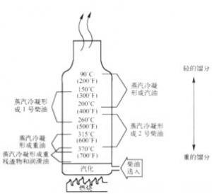 蒸餾法提取柴油示意圖